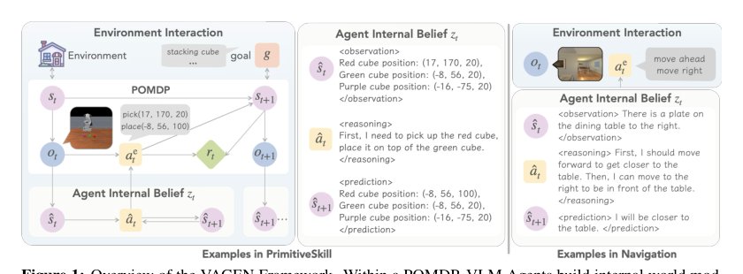 VAGEN: Reinforcing World Model Reasoning for Multi-Turn VLM Agents Figure 1
