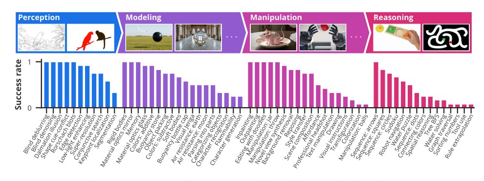 Video models are zero-shot learners and reasoners Figure 1