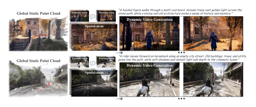Video World Models with Long-term Spatial Memory Figure 1