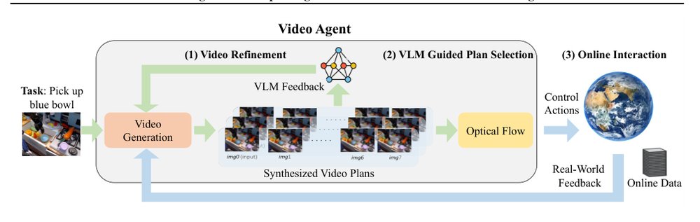 VideoAgent: Self-Improving Video Generation Figure 1