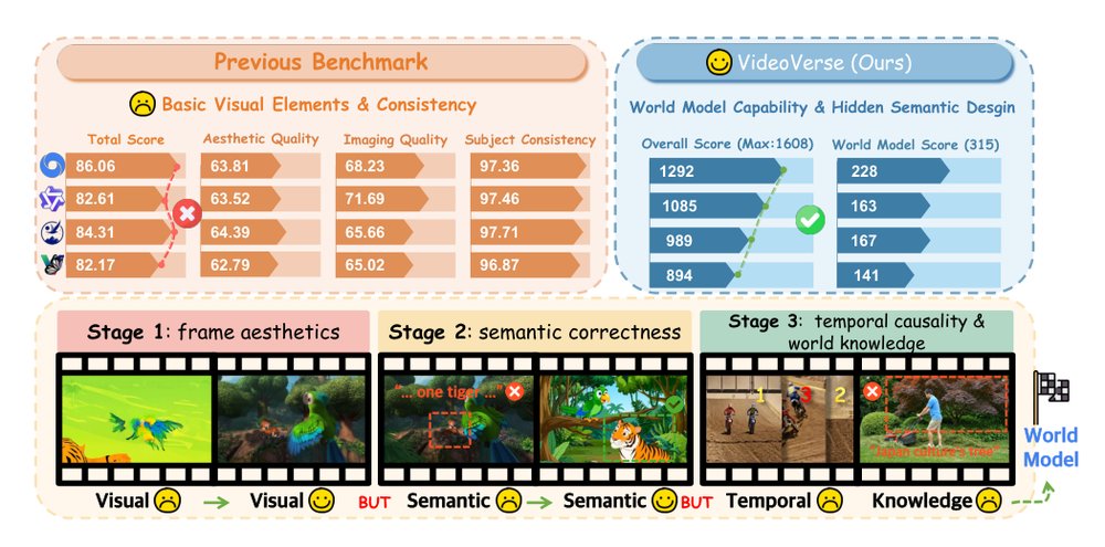 VideoVerse: How Far is Your T2V Generator from a World Model? Figure 1