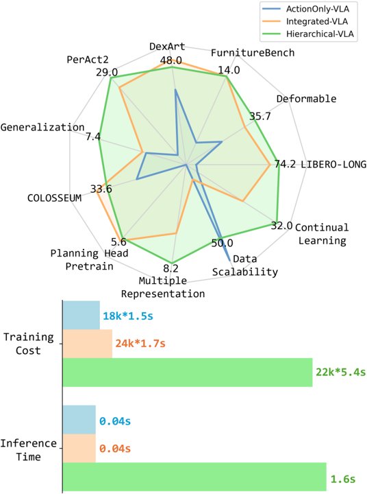VLA-OS: Structuring and Dissecting Planning Representations and Paradigms in Vision-Language-Action Models Figure 1