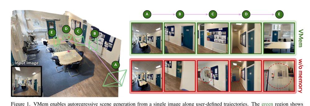 VMem: Consistent Interactive Video Scene Generation with Surfel-Indexed View Memory Figure 1