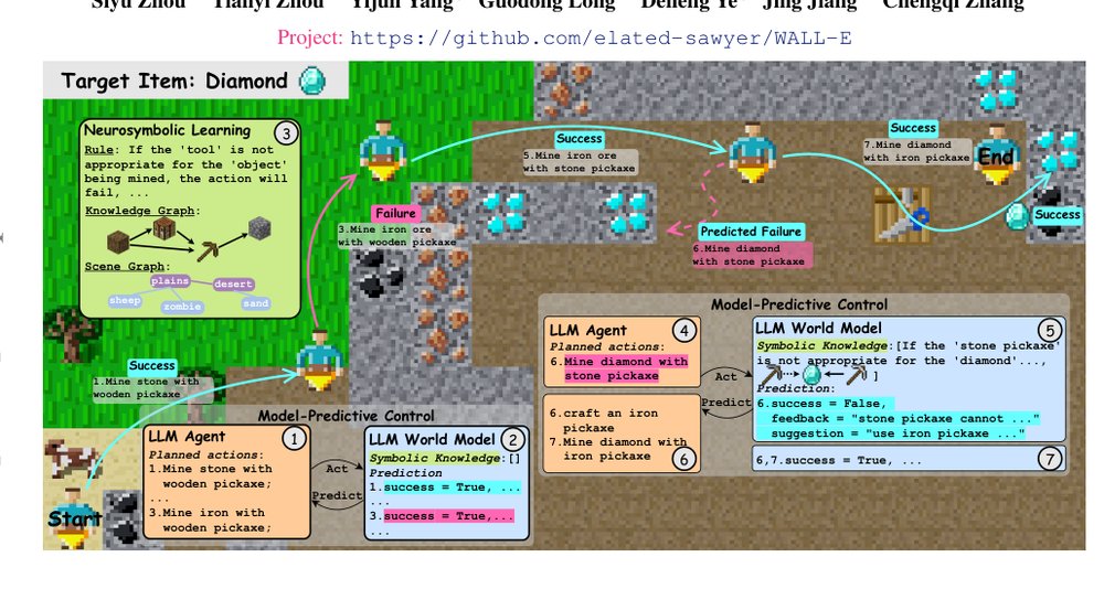 WALL-E: World Alignment by NeuroSymbolic Learning improves World Model-based LLM Agents Figure 1