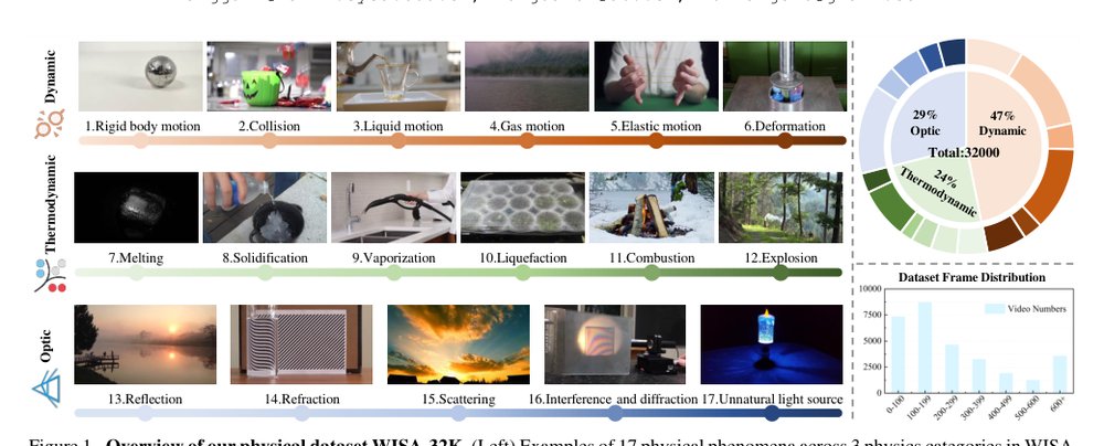 WISA: World Simulator Assistant for Physics-Aware Text-to-Video Generation Figure 1