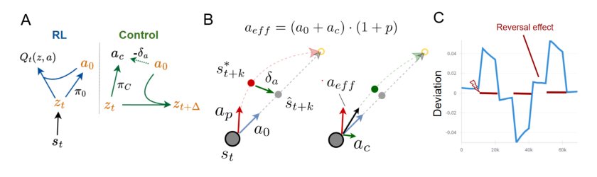 World Models as Reference Trajectories for Rapid Motor Adaptation Figure 1