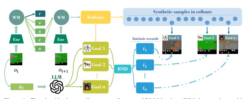 World Models with Hints of Large Language Models for Goal Achieving Figure 1