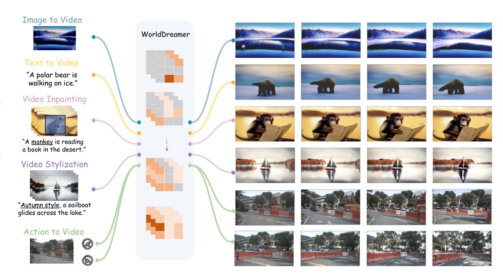 WorldDreamer: Towards General World Models for Video Generation via Predicting Masked Tokens Figure 1