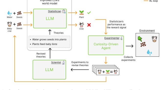 WorldLLM: Improving LLMs' world modeling using curiosity-driven theory-making Figure 1
