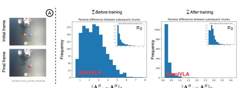 Opinion: Small VLAs Self-Learn Consistency Figure 1