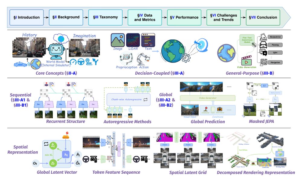 A Comprehensive Survey on World Models for Embodied AI Figure 1