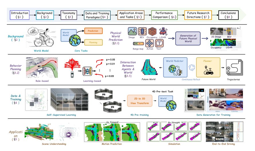 A Survey of World Models for Autonomous Driving Figure 1