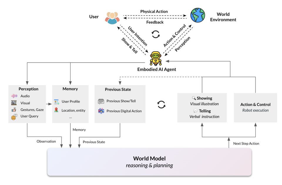 Embodied AI Agents: Modeling the World Figure 1
