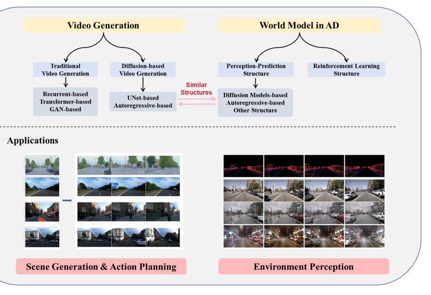Exploring the Interplay Between Video Generation and World Models in Autonomous Driving: A Survey Figure 1