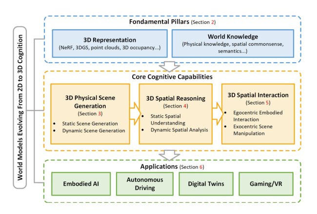 From 2D to 3D Cognition: A Brief Survey of General World Models Figure 1