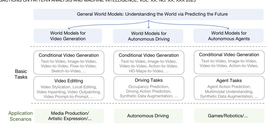 Is Sora a World Simulator? A Comprehensive Survey on General World Models and Beyond Figure 1