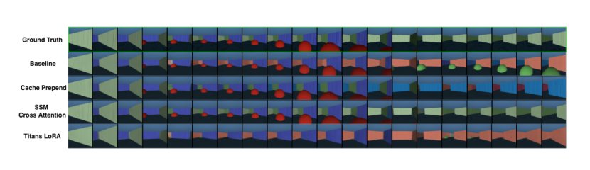 On Memory: A comparison of memory mechanisms in world models Figure 1