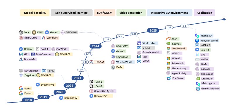 Understanding World or Predicting Future? A Comprehensive Survey of World Models Figure 1
