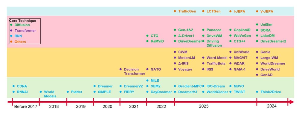 World Models: The Safety Perspective Figure 1