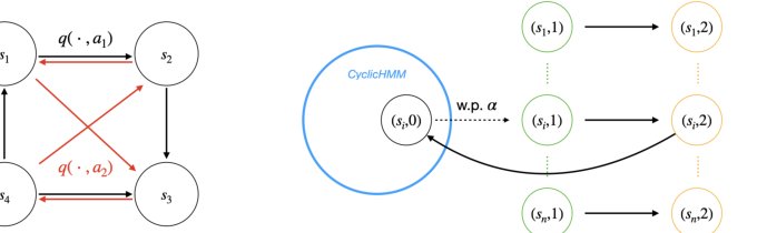 On Limitation of Transformer for Learning HMMs Figure 1