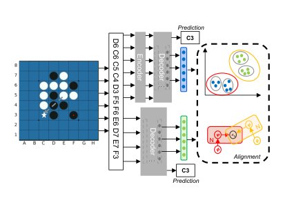 Revisiting the Othello World Model Hypothesis Figure 1