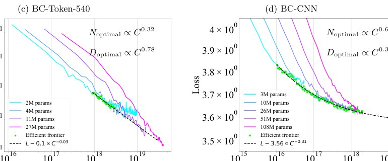 Scaling Laws for Pre-training Agents and World Models Figure 1