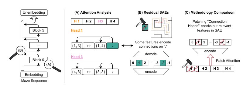 Transformers Use Causal World Models in Maze-Solving Tasks Figure 1