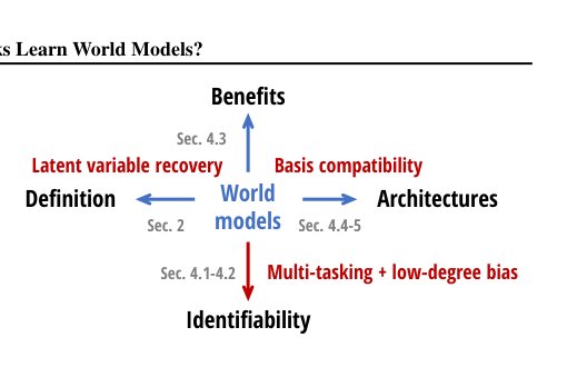 When Do Neural Networks Learn World Models? Figure 1