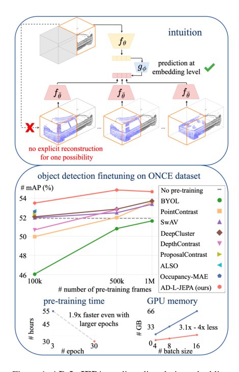AD-L-JEPA: Self-Supervised Spatial World Models with Joint Embedding Predictive Architecture for Autonomous Driving with LiDAR Data Figure 1