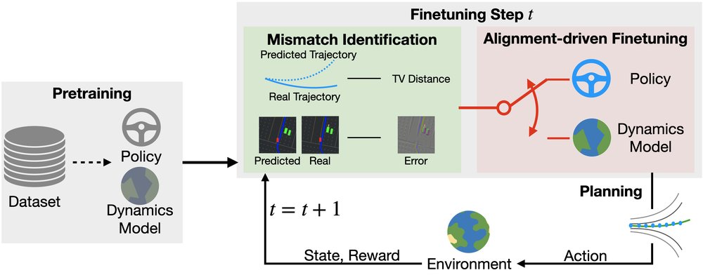 AdaWM: Adaptive World Model based Planning for Autonomous Driving Figure 1