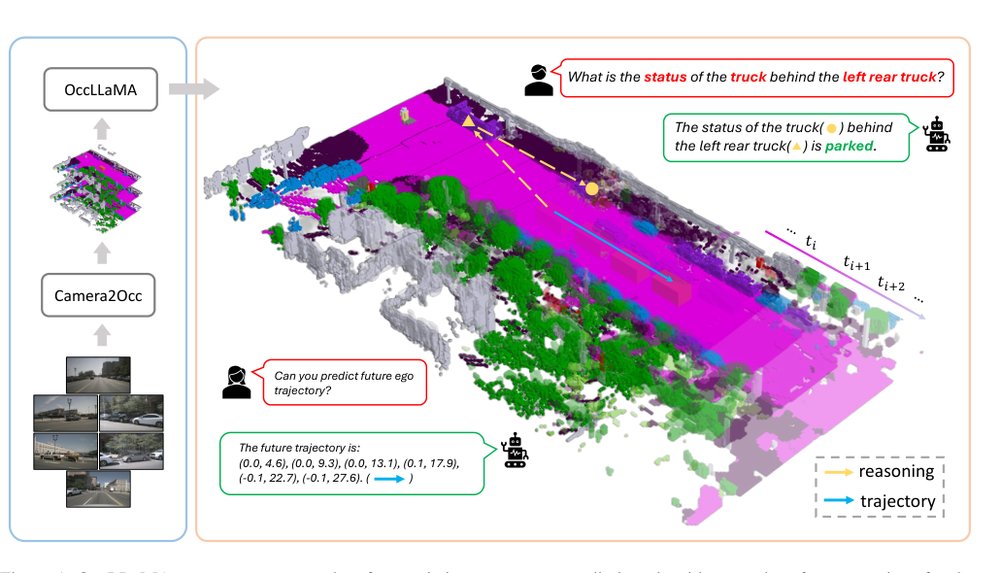 An Occupancy-Language-Action Generative World Model for Autonomous Driving Figure 1