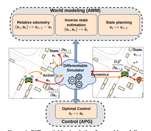 Dream to Drive: Model-Based Vehicle Control Using Analytic World Models Figure 1