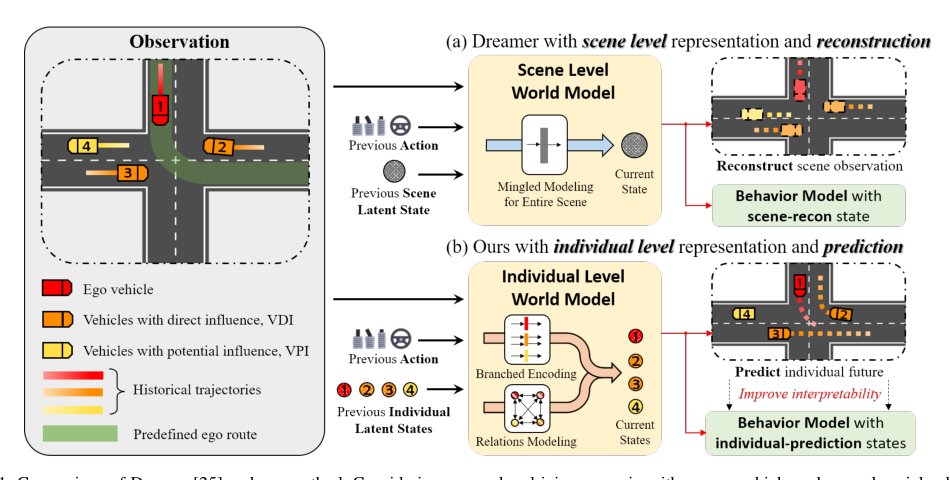 Dream to Drive with Predictive Individual World Model Figure 1