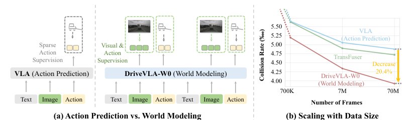 DriveVLA-W0: World Models Amplify Data Scaling Law in Autonomous Driving Figure 1