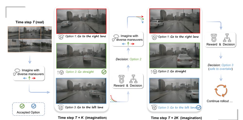 Driving into the Future: Multiview Visual Forecasting and Planning with World Model for Autonomous Driving Figure 1