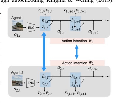 Ego-centric Learning of Communicative World Models for Autonomous Driving Figure 1
