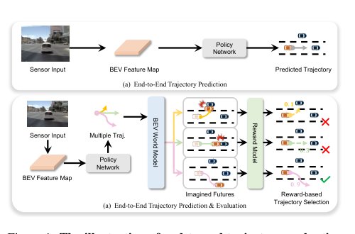 End-to-End Driving with Online Trajectory Evaluation via BEV World Model Figure 1
