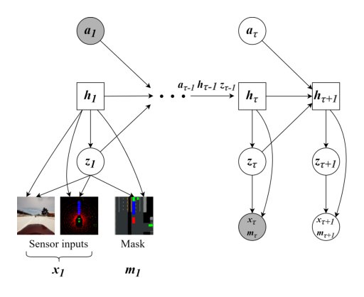 Enhance Sample Efficiency and Robustness of End-to-end Urban Autonomous Driving via Semantic Masked World Model Figure 1