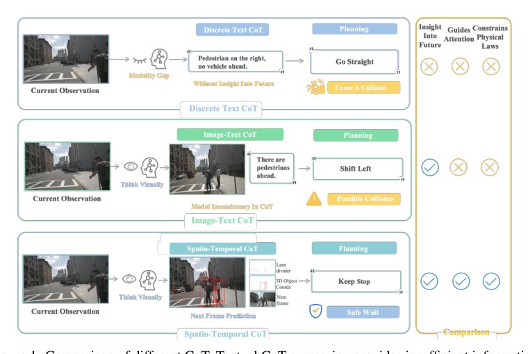 FutureSightDrive: Thinking Visually with Spatio-Temporal CoT for Autonomous Driving Figure 1