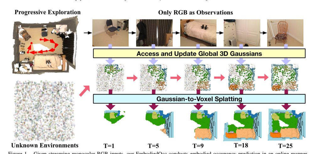 GaussianWorld: Gaussian World Model for Streaming 3D Occupancy Prediction Figure 1