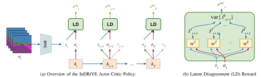 InDRiVE: Intrinsic Disagreement based Reinforcement for Vehicle Exploration through Curiosity Driven Generalized World Model Figure 1