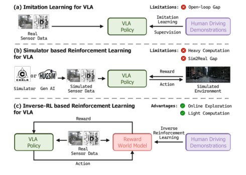 IRL-VLA: Training an Vision-Language-Action Policy via Reward World Model Figure 1