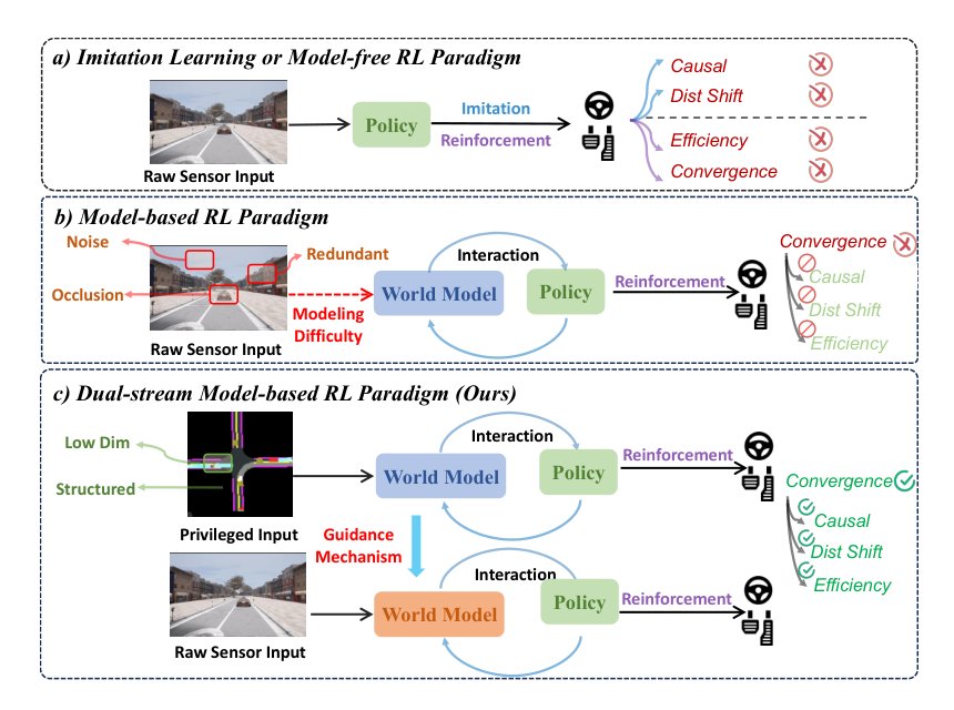 Raw2Drive: Reinforcement Learning with Aligned World Models for End-to-End Autonomous Driving (in CARLA v2) Figure 1