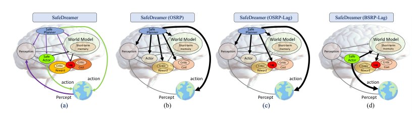 Safe Reinforcement Learning with World Models Figure 1