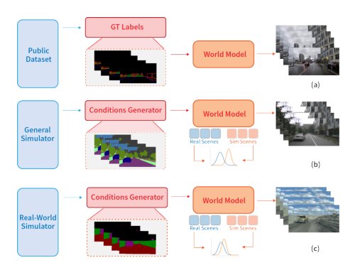 SimWorld: A Unified Benchmark for Simulator-Conditioned Scene Generation via World Model Figure 1