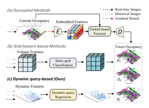 SparseWorld: A Flexible, Adaptive, and Efficient 4D Occupancy World Model Powered by Sparse and Dynamic Queries Figure 1