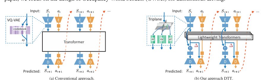 Temporal Triplane Transformers as Occupancy World Models Figure 1