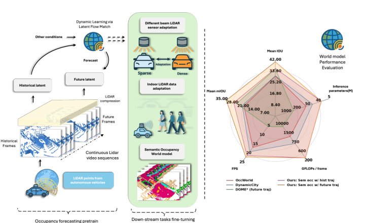 Towards foundational LiDAR world models with efficient latent flow matching Figure 1