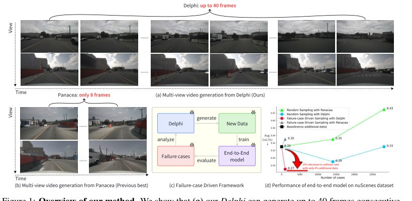 Unleashing Generalization of End-to-End Autonomous Driving with Controllable Long Video Generation Figure 1
