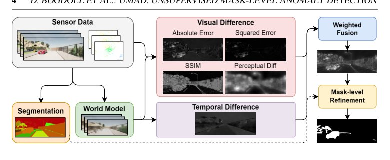 Unsupervised Mask-Level Anomaly Detection for Autonomous Driving Figure 1